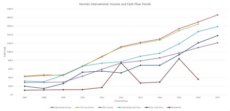 hermes free cash flow|hermes finance employee numbers.